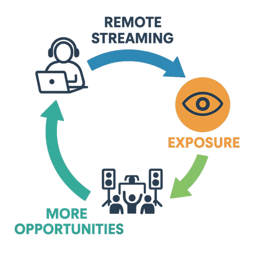 Remote DJ streaming cycle showing how streaming leads to exposure and more opportunities